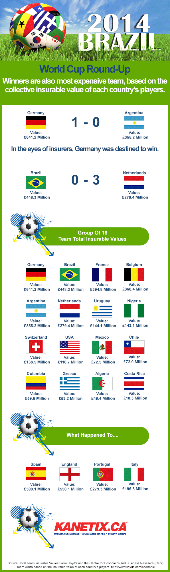 World Cup Round-Up: Winners Are Also Most Expensive Team
